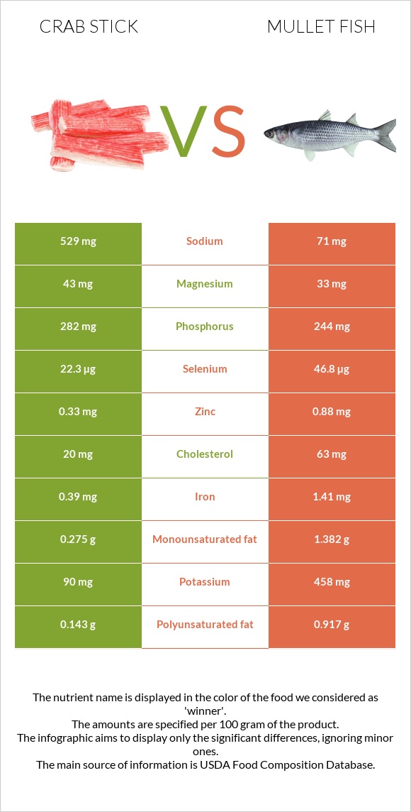 Ծովախեցգետնի ձողիկներ vs Mullet fish infographic