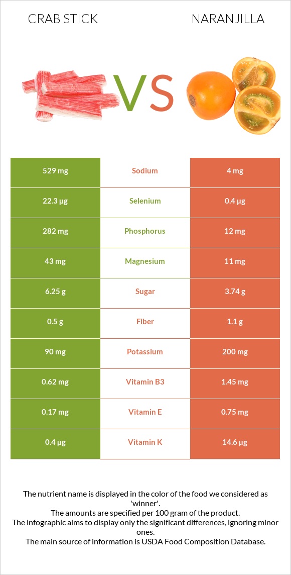 Crab stick vs Naranjilla infographic