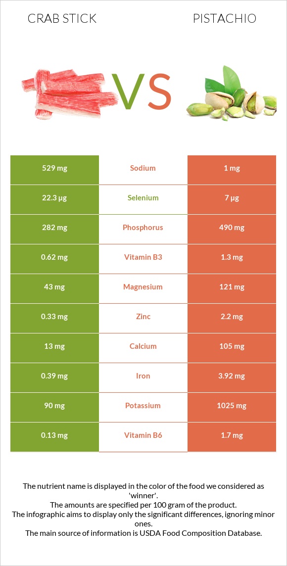 Ծովախեցգետնի ձողիկներ vs Պիստակ infographic