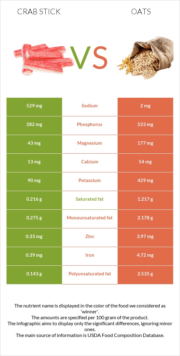 Ծովախեցգետնի ձողիկներ vs Վարսակ infographic