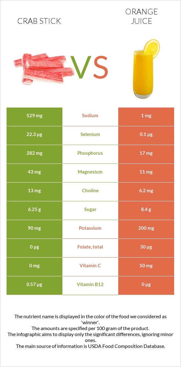 Crab stick vs Orange juice infographic
