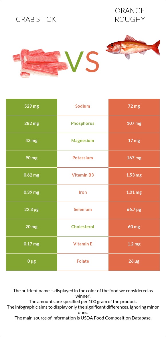 Ծովախեցգետնի ձողիկներ vs Orange roughy infographic