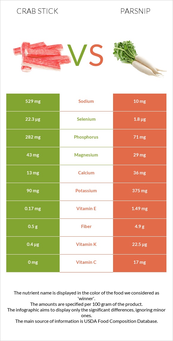 Crab stick vs Parsnip infographic