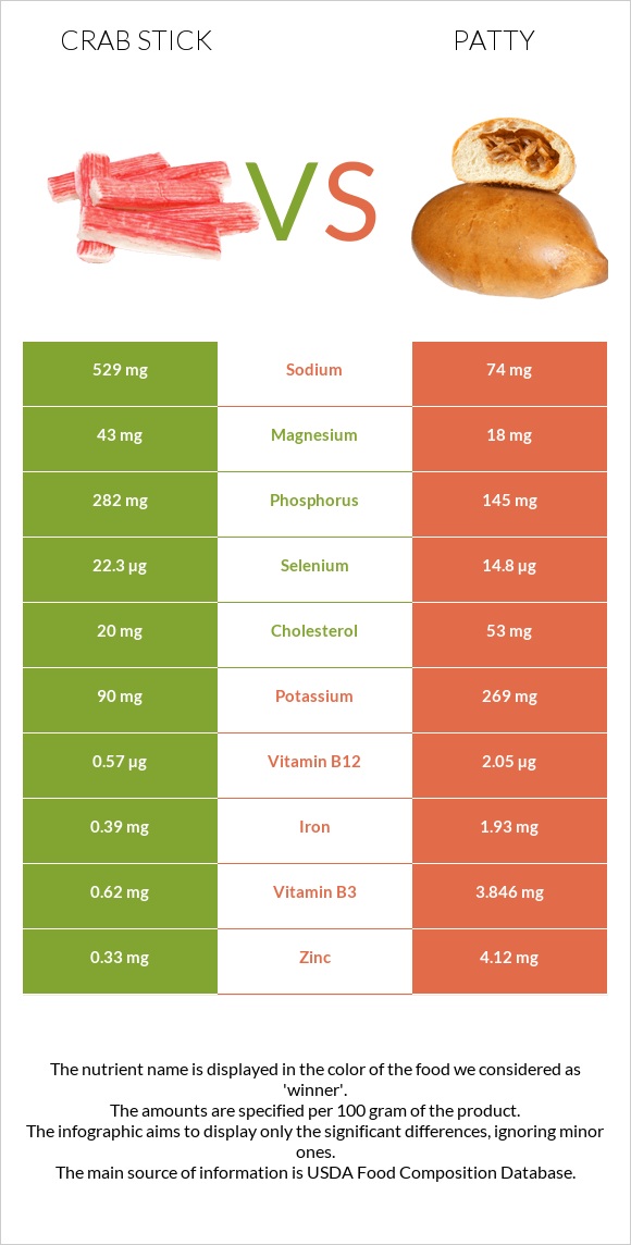 Crab stick vs Patty infographic