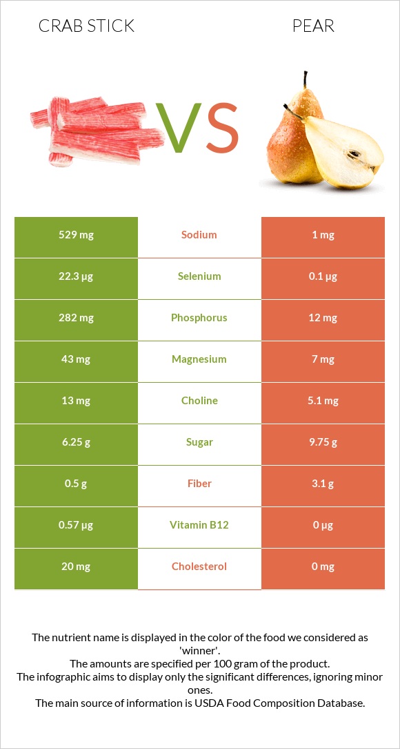 Crab stick vs Pear infographic