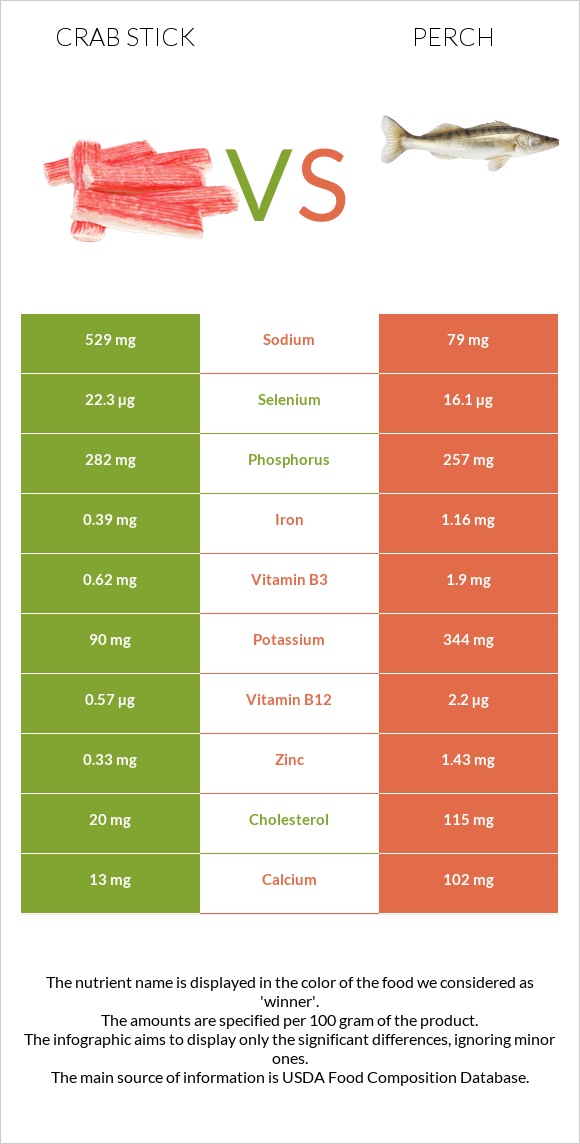 Ծովախեցգետնի ձողիկներ vs Perch infographic