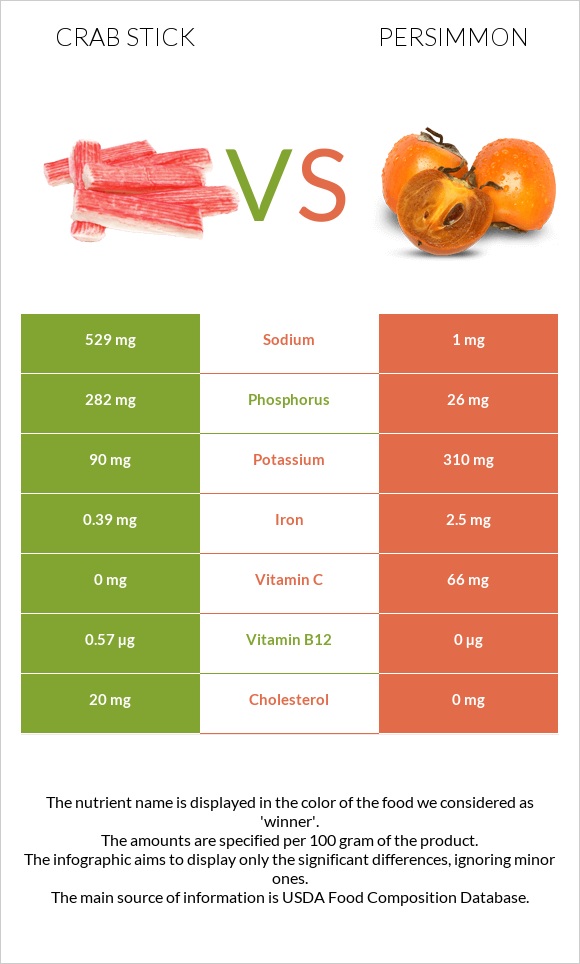 Crab stick vs Persimmon infographic