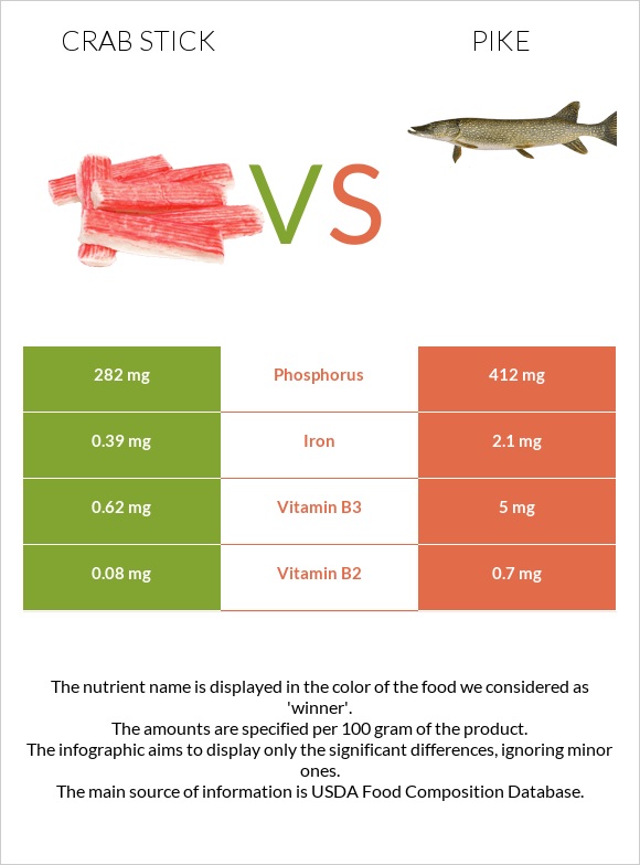 Ծովախեցգետնի ձողիկներ vs Pike infographic
