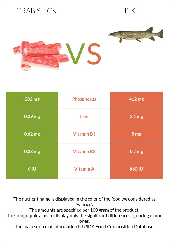 Ծովախեցգետնի ձողիկներ vs Pike infographic