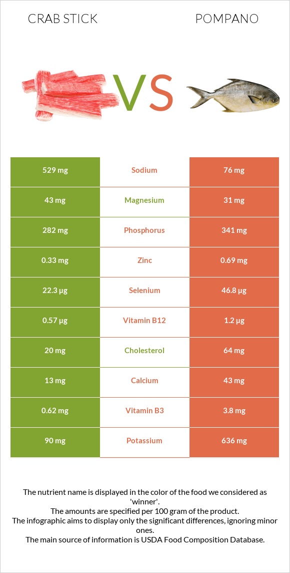 Ծովախեցգետնի ձողիկներ vs Pompano infographic