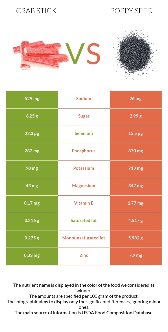 Crab stick vs Poppy seed infographic