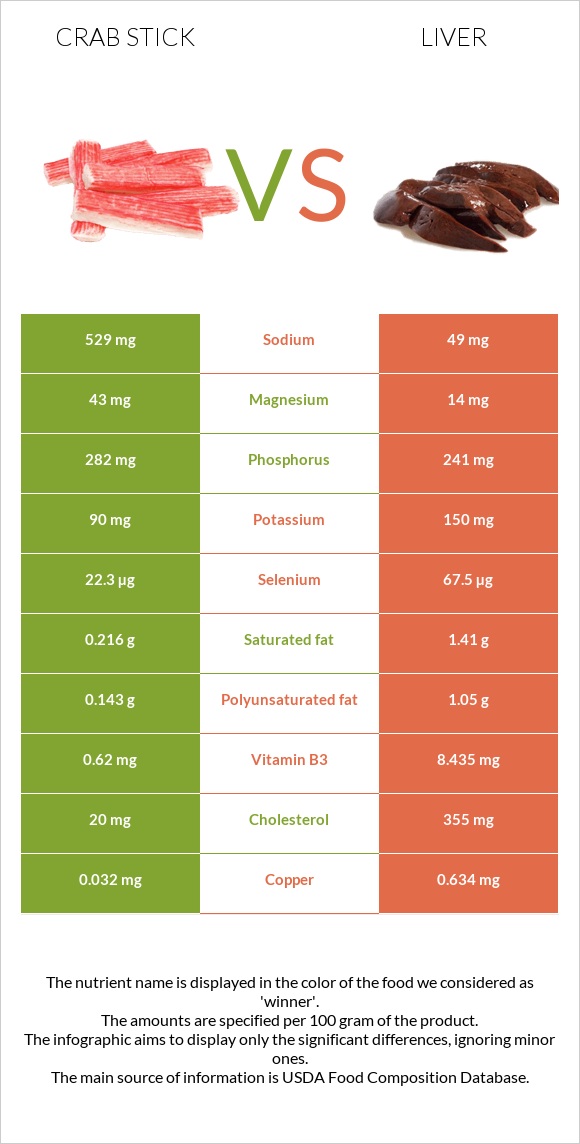 Ծովախեցգետնի ձողիկներ vs Լյարդ infographic