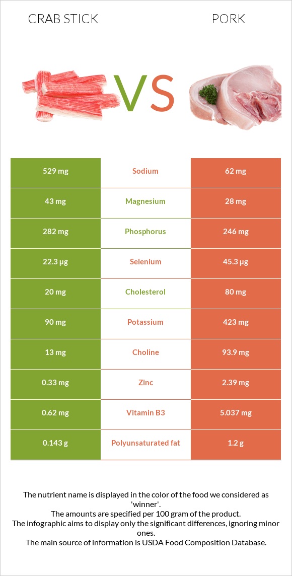 Crab stick vs Pork infographic