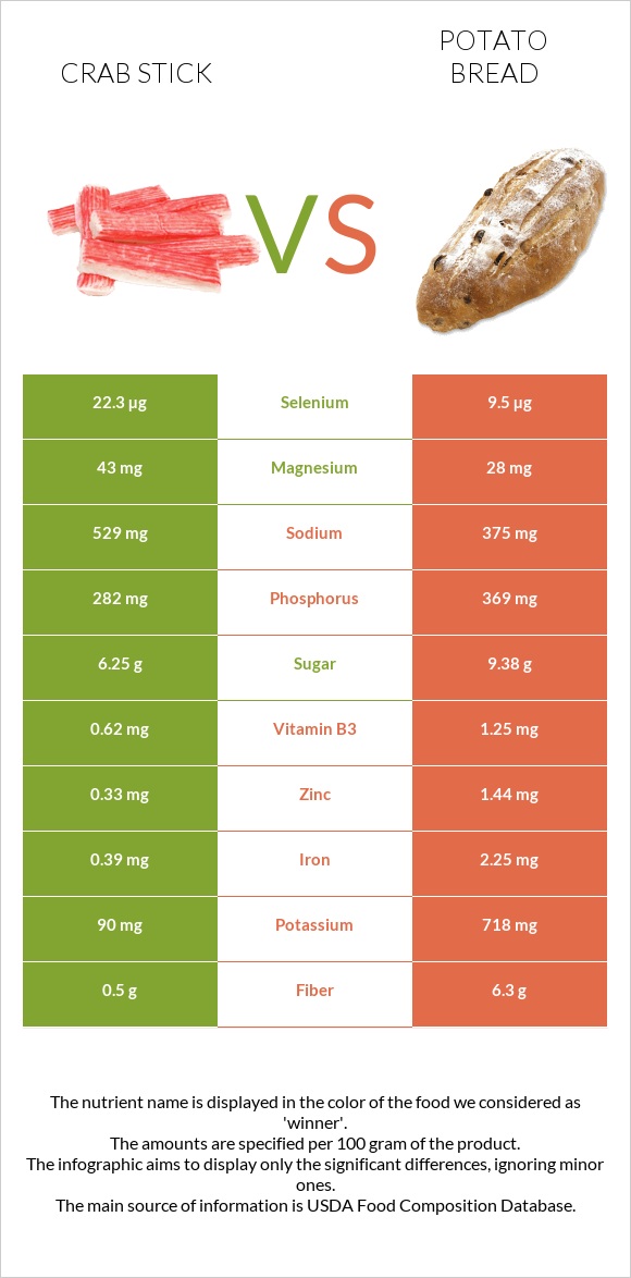 Crab stick vs Potato bread infographic