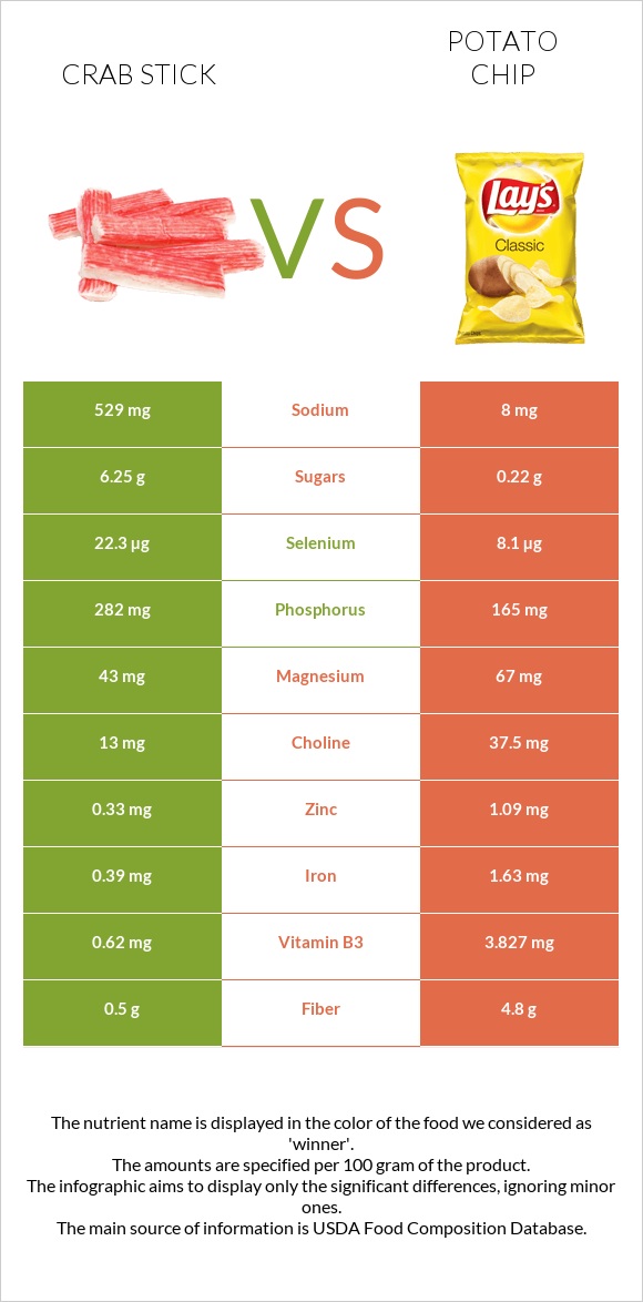 Crab stick vs Potato chips infographic