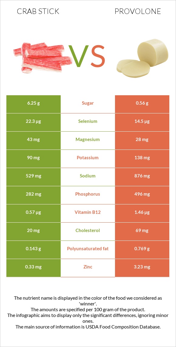 Crab stick vs Provolone infographic