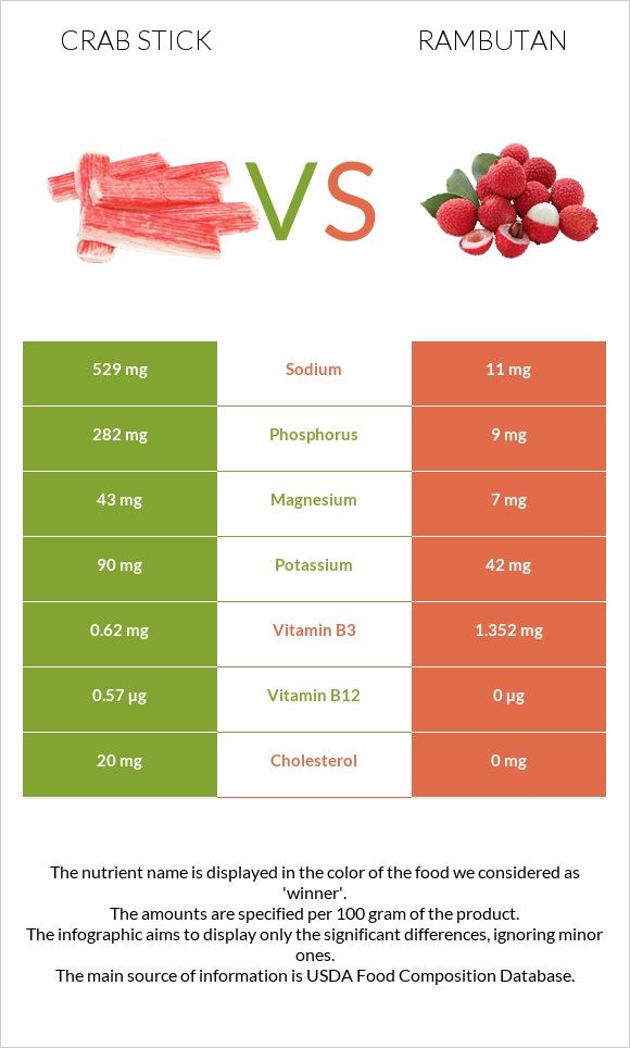 Crab stick vs Rambutan infographic