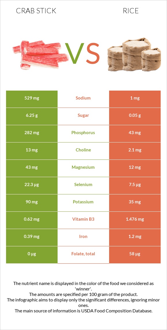 Crab stick vs Rice infographic