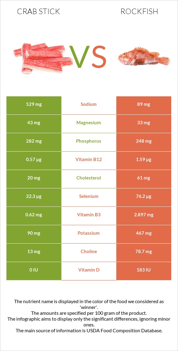 Ծովախեցգետնի ձողիկներ vs Rockfish infographic