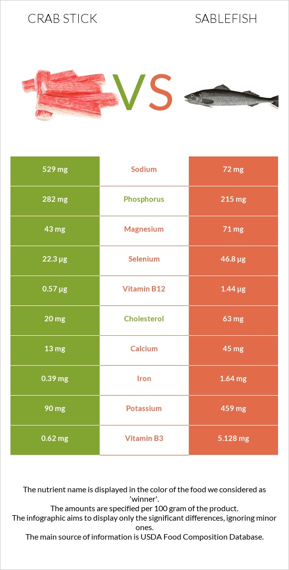 Crab stick vs Sablefish infographic