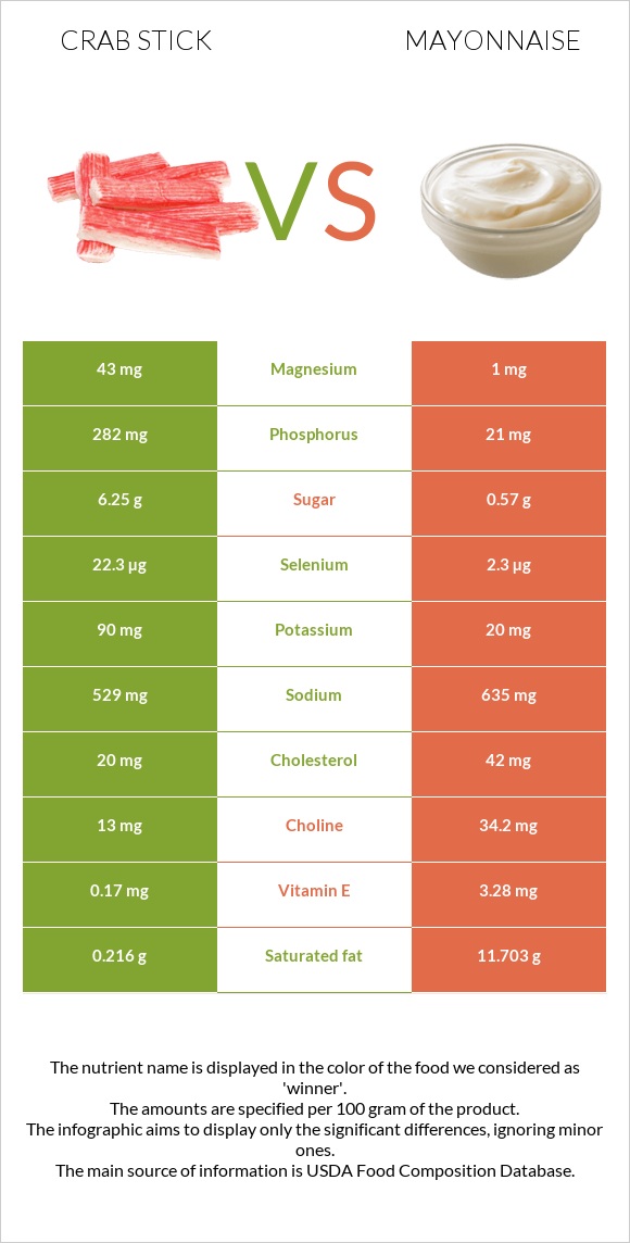 Crab stick vs Mayonnaise infographic