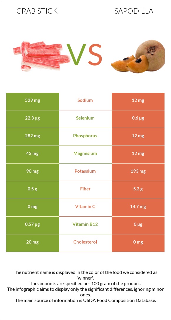 Crab stick vs Sapodilla infographic