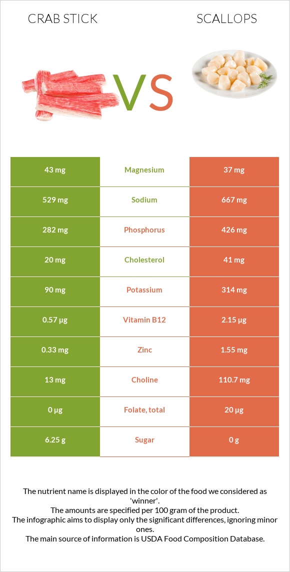 Crab stick vs Scallop infographic