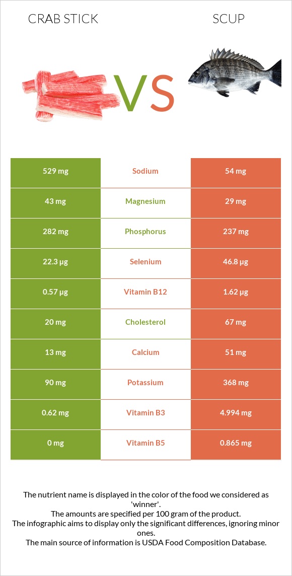 Crab stick vs Scup infographic