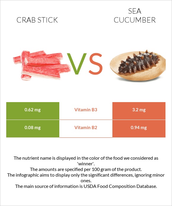 Crab stick vs Sea cucumber infographic