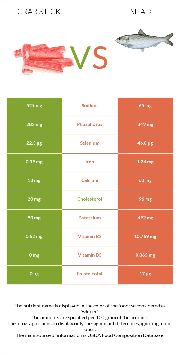 Ծովախեցգետնի ձողիկներ vs Shad infographic