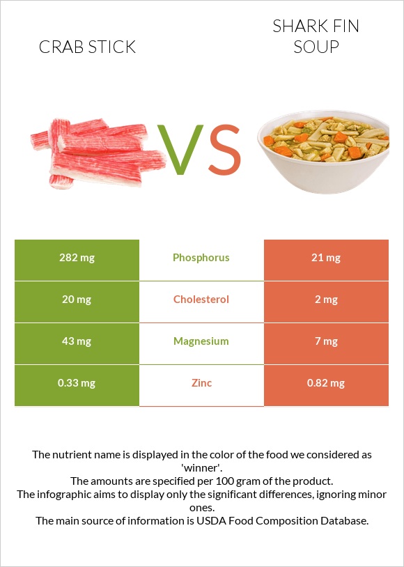 Ծովախեցգետնի ձողիկներ vs Shark fin soup infographic