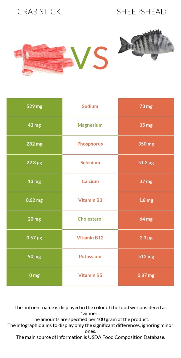 Ծովախեցգետնի ձողիկներ vs Sheepshead infographic