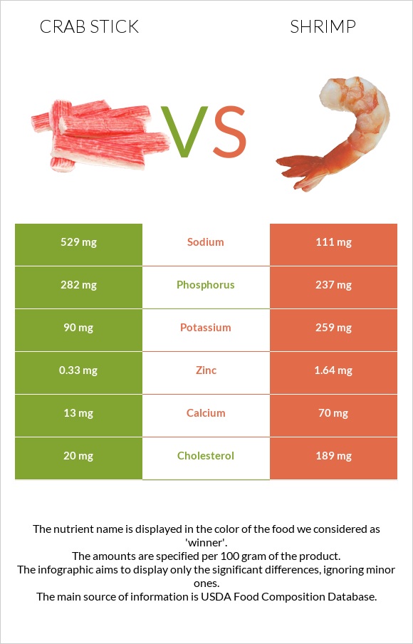 Crab stick vs Shrimp infographic