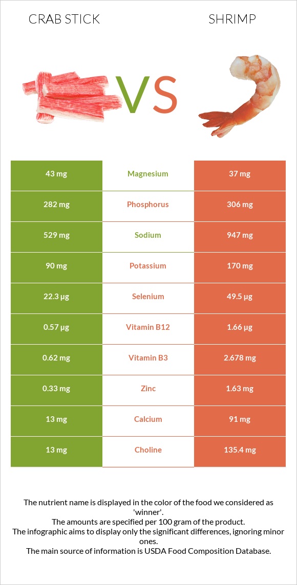 Crab stick vs Shrimp infographic