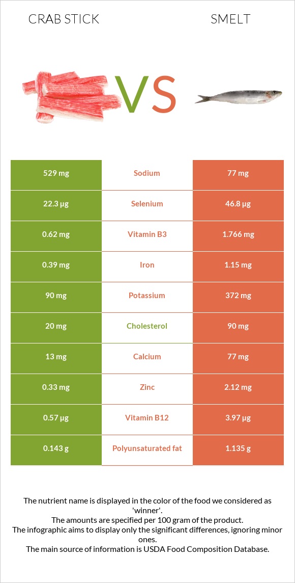 Ծովախեցգետնի ձողիկներ vs Smelt infographic