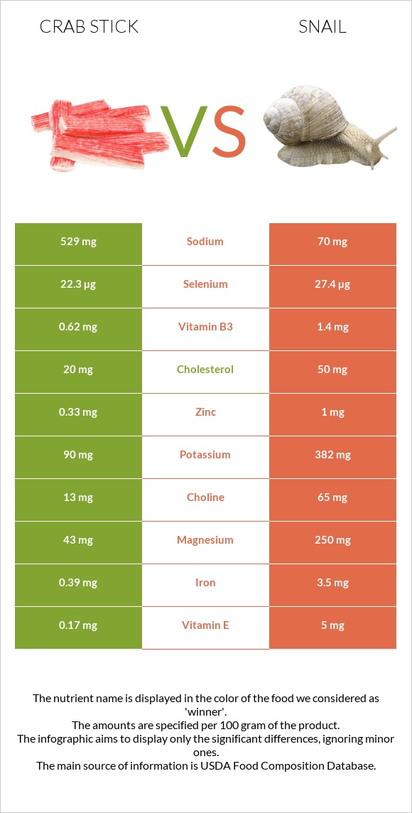 Crab stick vs Snail infographic