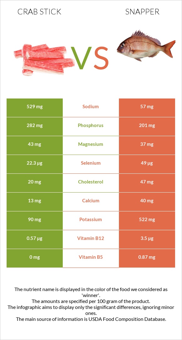 Ծովախեցգետնի ձողիկներ vs Snapper infographic