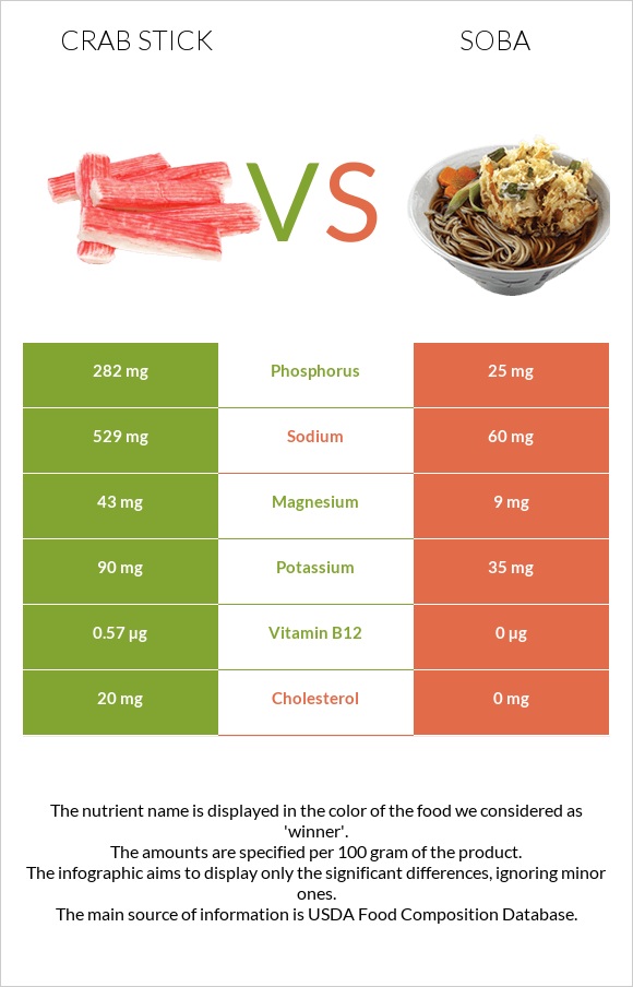 Ծովախեցգետնի ձողիկներ vs Սոբա (ուտեստ) infographic