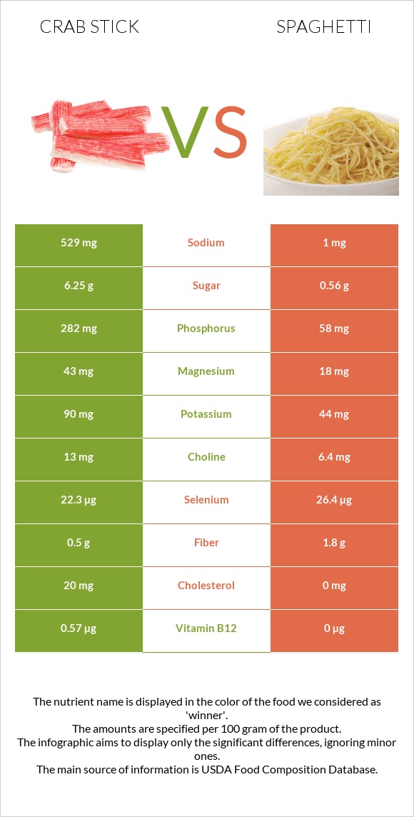 Crab stick vs Spaghetti infographic
