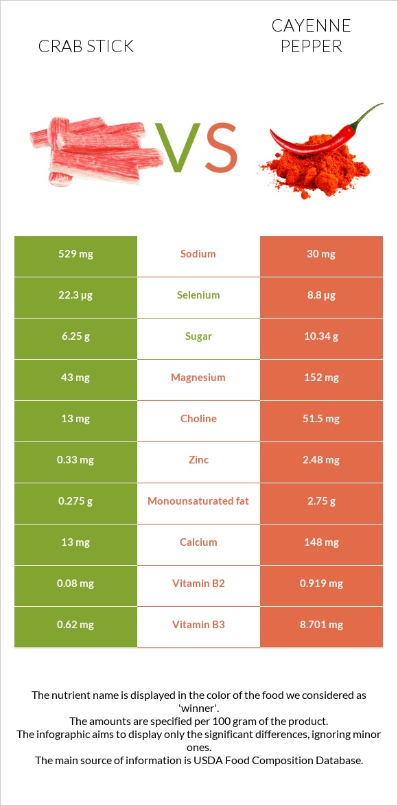 Crab stick vs Cayenne pepper infographic