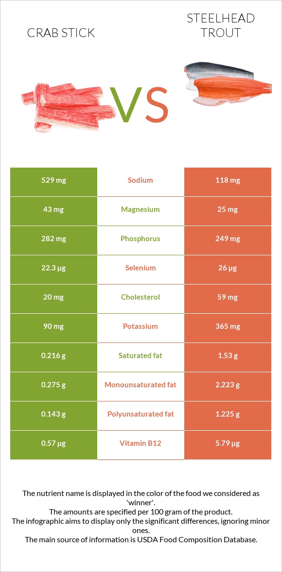 Ծովախեցգետնի ձողիկներ vs Steelhead trout, boiled, canned (Alaska Native) infographic