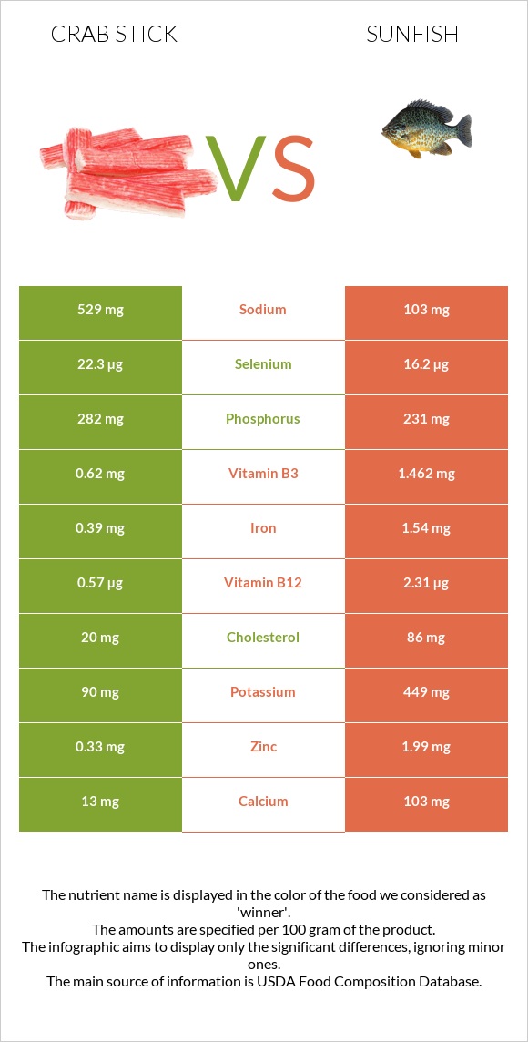 Ծովախեցգետնի ձողիկներ vs Sunfish infographic