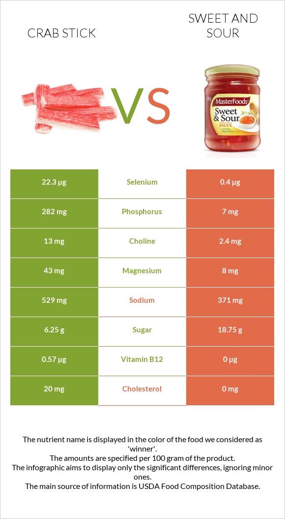 Crab stick vs Sweet and sour infographic