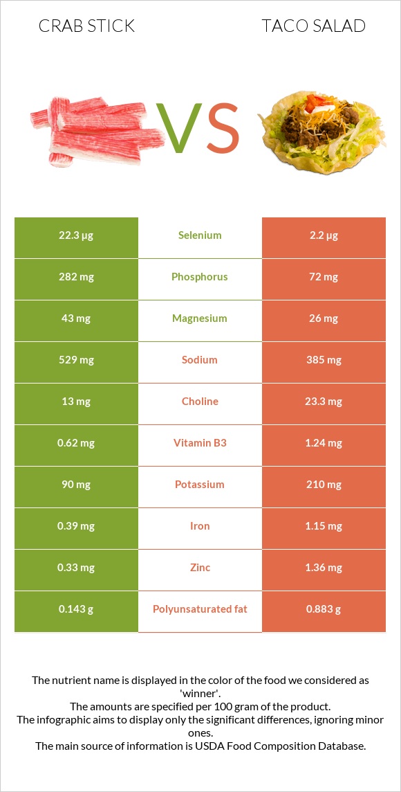 Crab stick vs Taco salad infographic