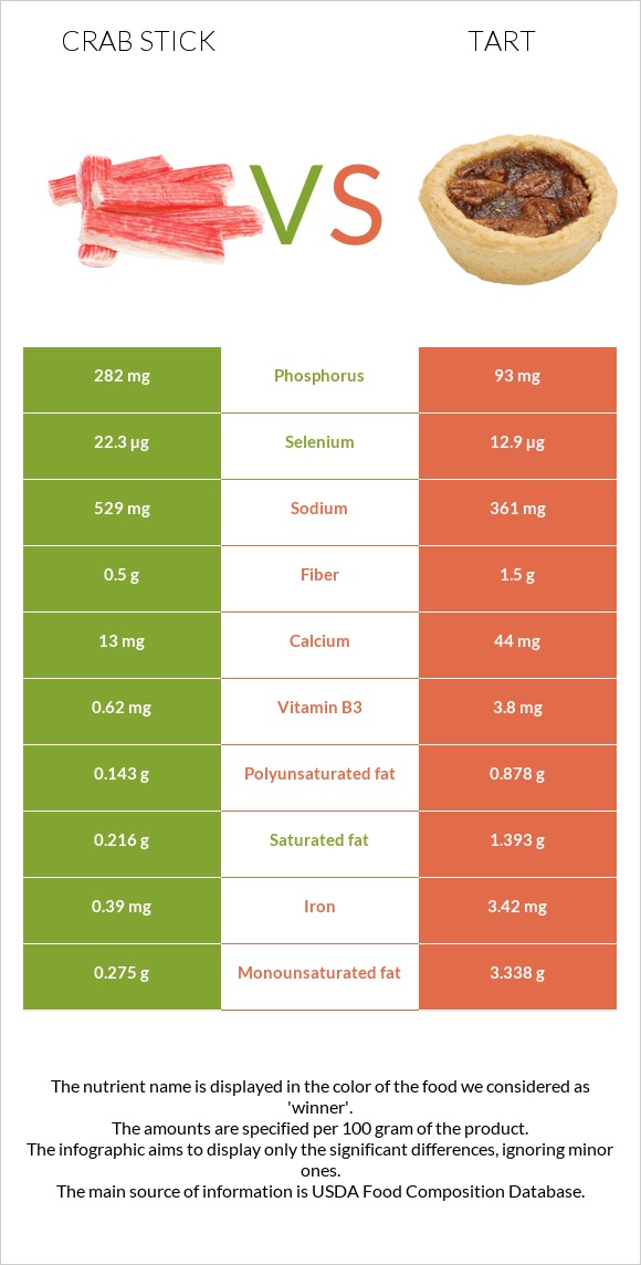 Crab stick vs Tart infographic