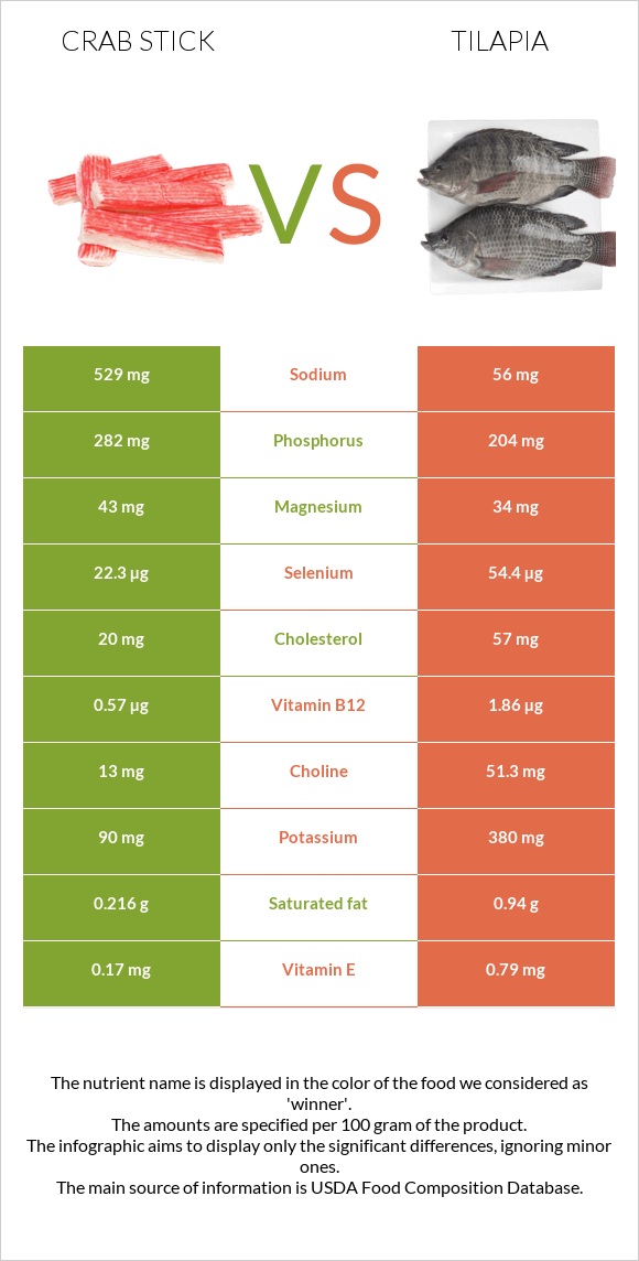 Ծովախեցգետնի ձողիկներ vs Tilapia infographic