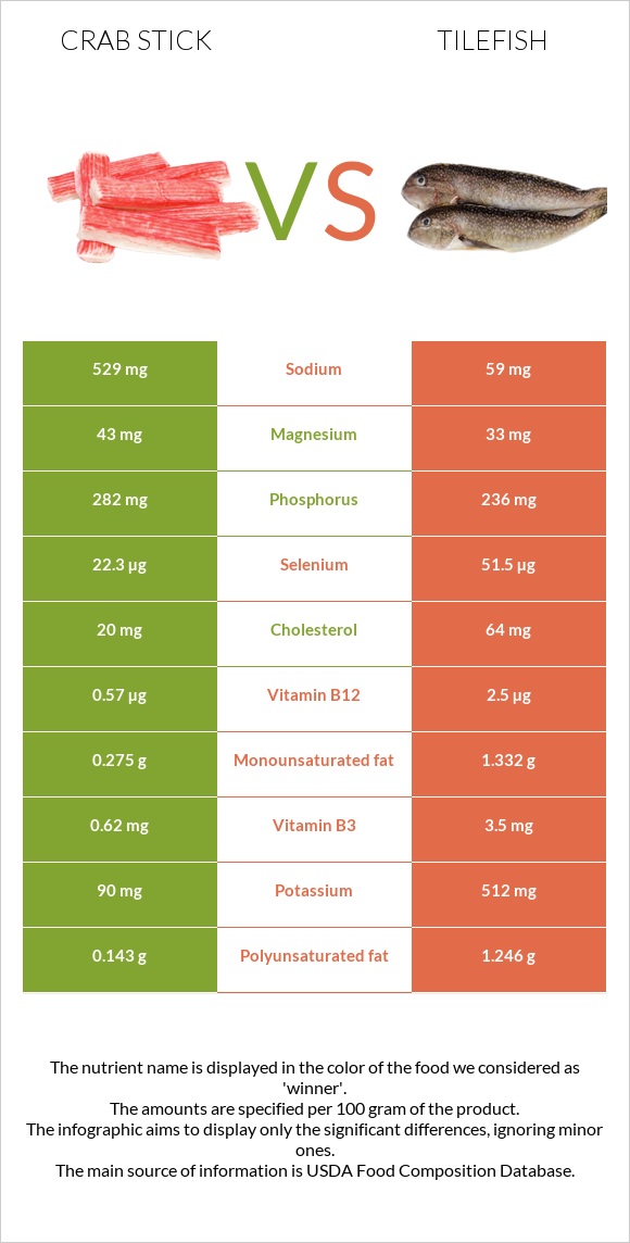 Ծովախեցգետնի ձողիկներ vs Tilefish infographic