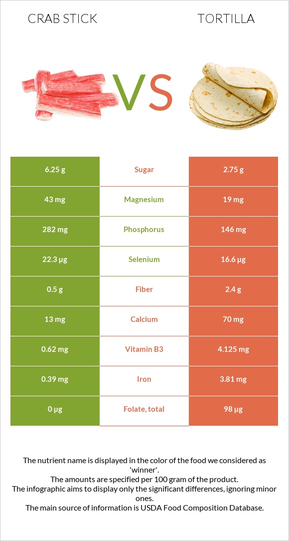 Crab stick vs Tortilla infographic