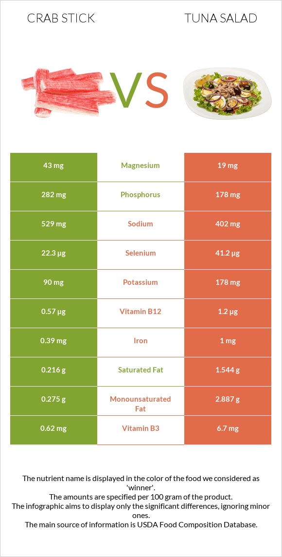Ծովախեցգետնի ձողիկներ vs Tuna salad infographic