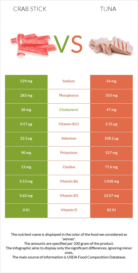 Ծովախեցգետնի ձողիկներ vs Թունա infographic